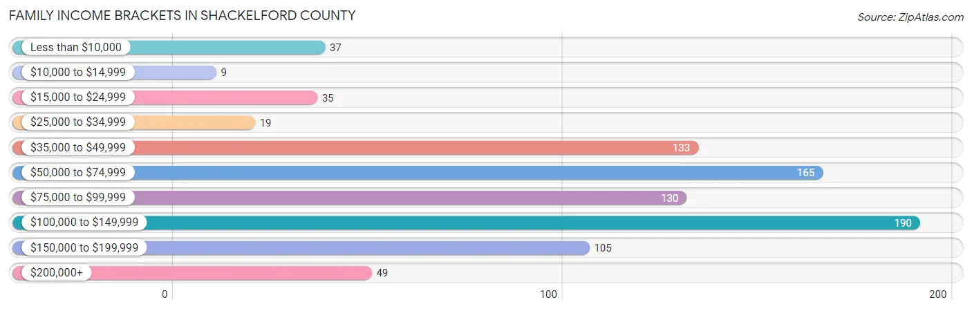Family Income Brackets in Shackelford County