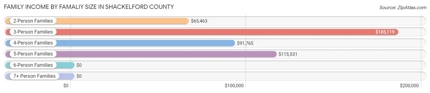 Family Income by Famaliy Size in Shackelford County