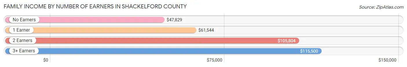 Family Income by Number of Earners in Shackelford County