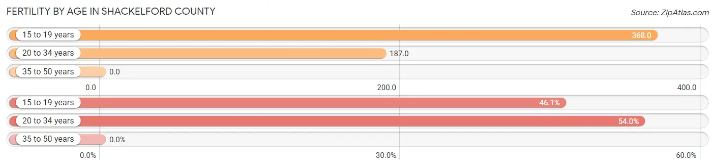 Female Fertility by Age in Shackelford County