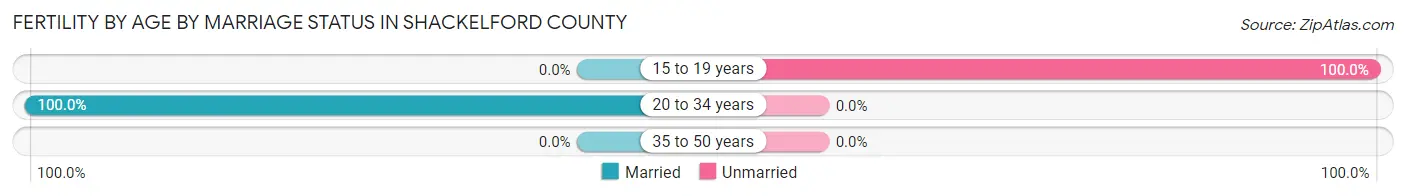 Female Fertility by Age by Marriage Status in Shackelford County