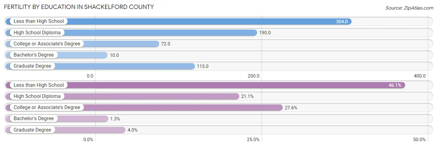 Female Fertility by Education Attainment in Shackelford County