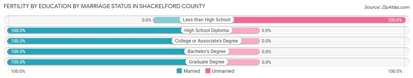 Female Fertility by Education by Marriage Status in Shackelford County