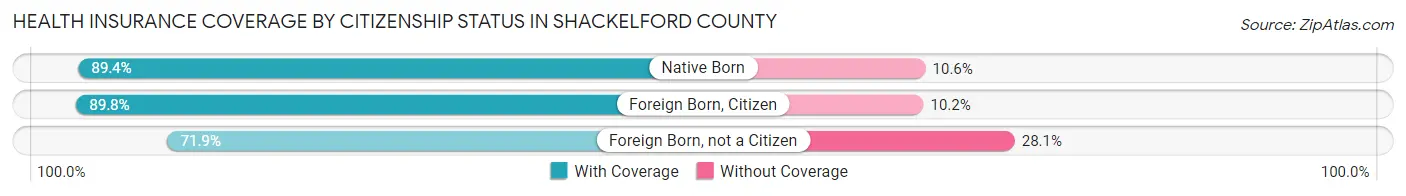 Health Insurance Coverage by Citizenship Status in Shackelford County