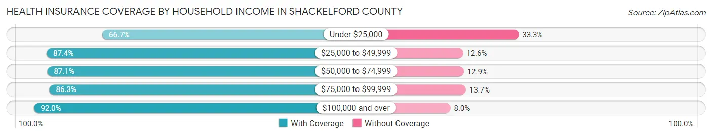 Health Insurance Coverage by Household Income in Shackelford County