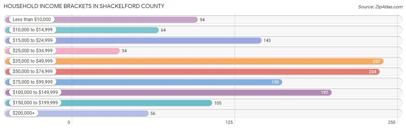 Household Income Brackets in Shackelford County
