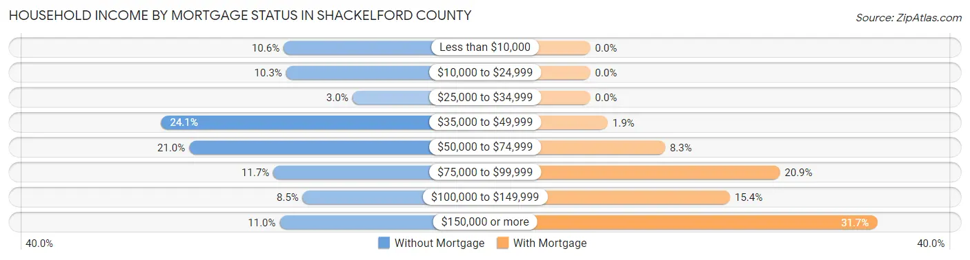 Household Income by Mortgage Status in Shackelford County