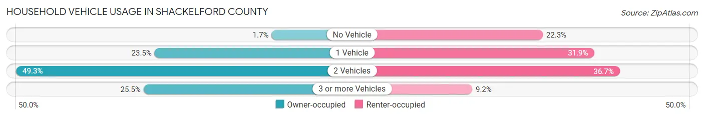 Household Vehicle Usage in Shackelford County