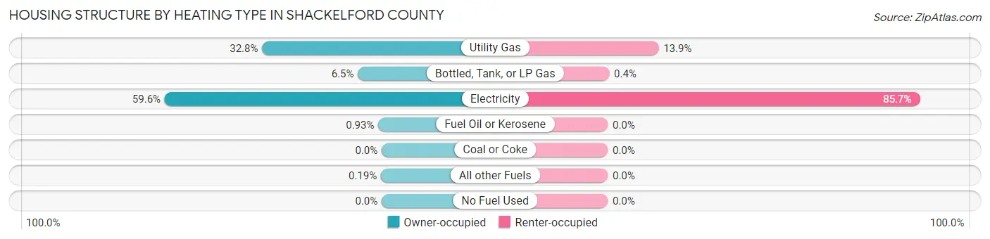 Housing Structure by Heating Type in Shackelford County