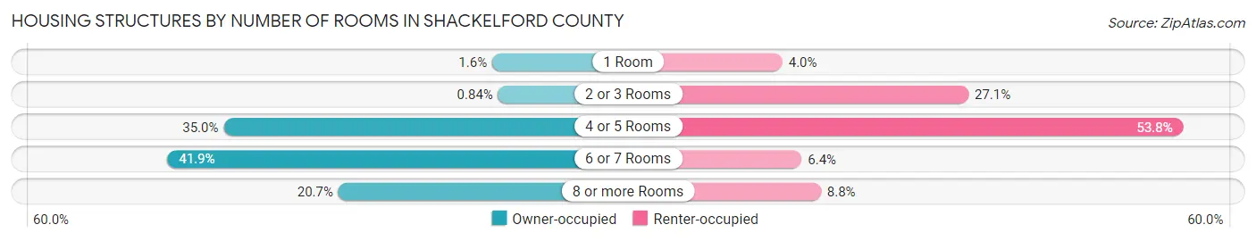 Housing Structures by Number of Rooms in Shackelford County