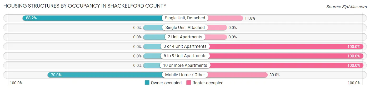 Housing Structures by Occupancy in Shackelford County