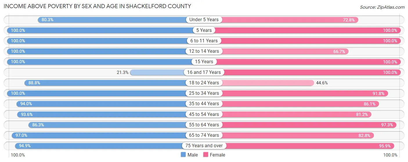 Income Above Poverty by Sex and Age in Shackelford County