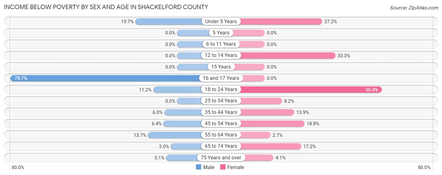 Income Below Poverty by Sex and Age in Shackelford County