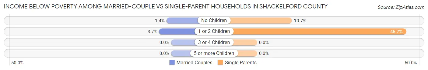 Income Below Poverty Among Married-Couple vs Single-Parent Households in Shackelford County