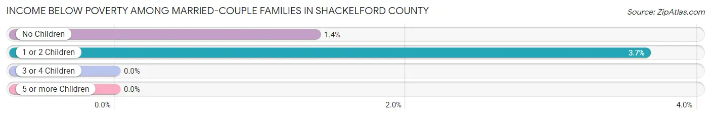 Income Below Poverty Among Married-Couple Families in Shackelford County