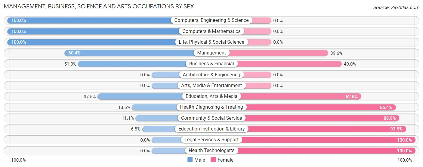 Management, Business, Science and Arts Occupations by Sex in Shackelford County