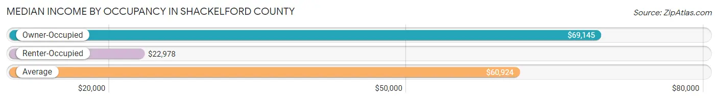 Median Income by Occupancy in Shackelford County