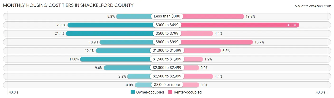 Monthly Housing Cost Tiers in Shackelford County