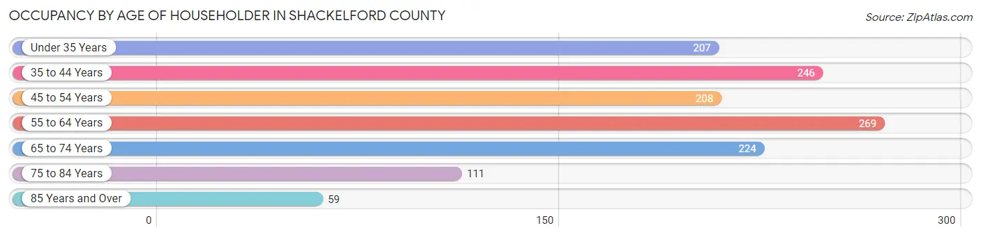 Occupancy by Age of Householder in Shackelford County