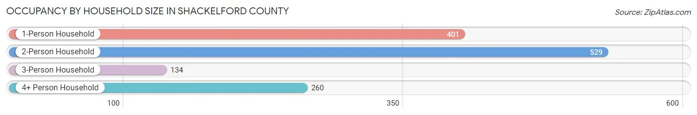 Occupancy by Household Size in Shackelford County