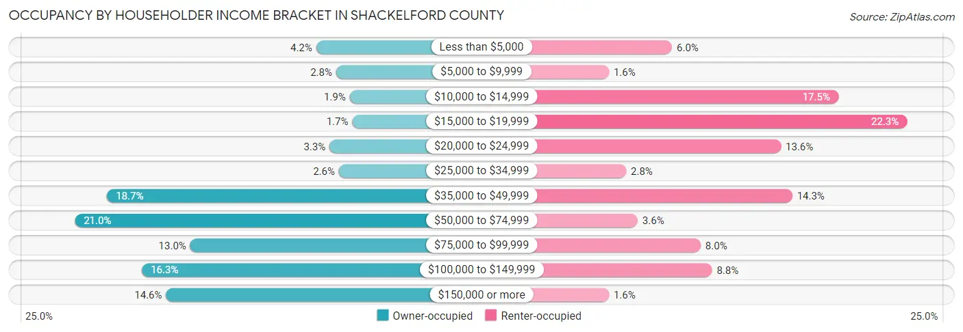 Occupancy by Householder Income Bracket in Shackelford County