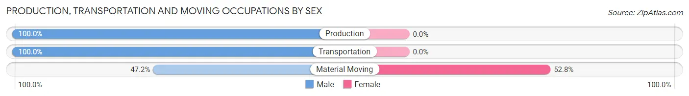 Production, Transportation and Moving Occupations by Sex in Shackelford County
