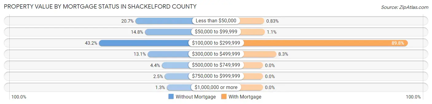 Property Value by Mortgage Status in Shackelford County