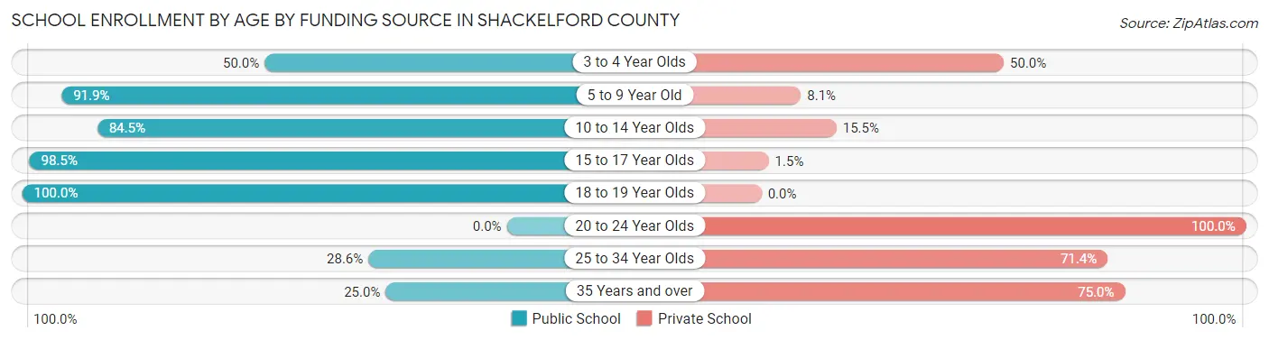 School Enrollment by Age by Funding Source in Shackelford County