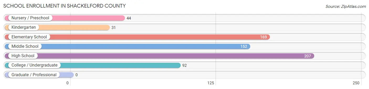 School Enrollment in Shackelford County