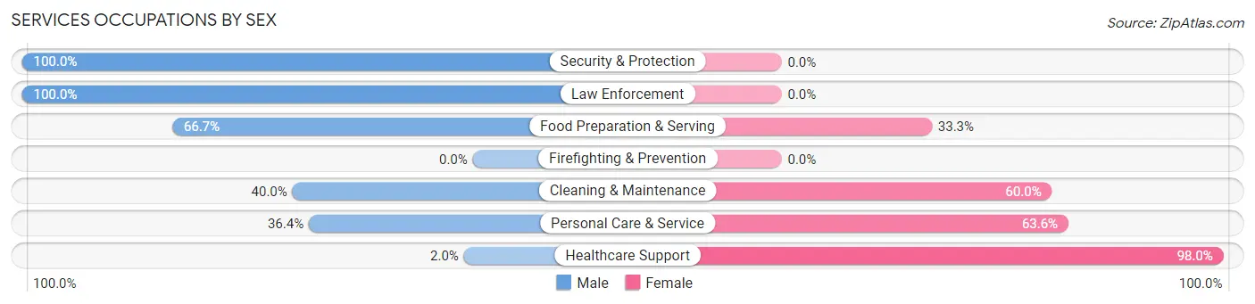 Services Occupations by Sex in Shackelford County