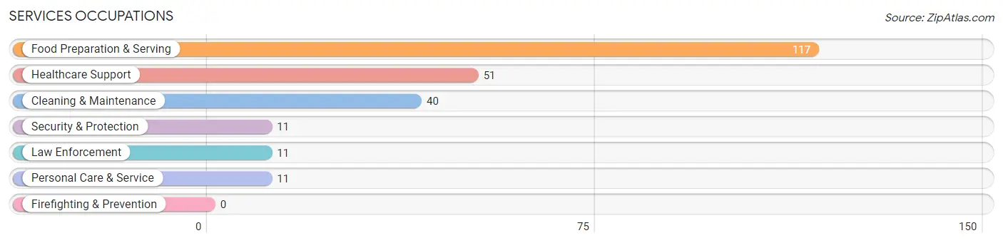 Services Occupations in Shackelford County