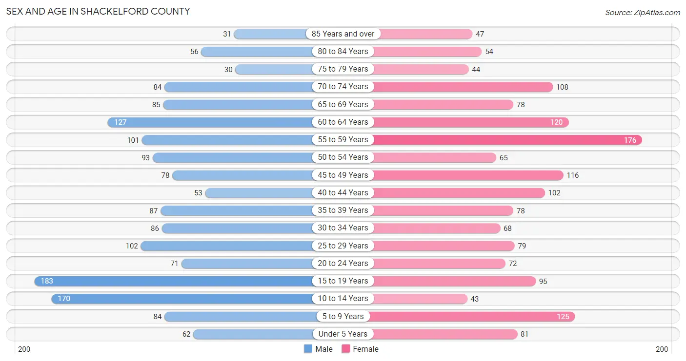 Sex and Age in Shackelford County