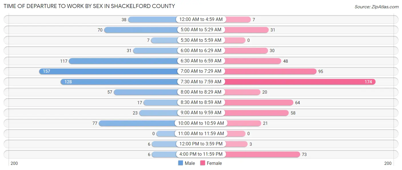 Time of Departure to Work by Sex in Shackelford County