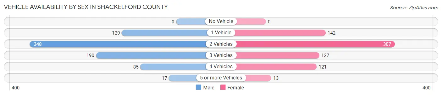 Vehicle Availability by Sex in Shackelford County