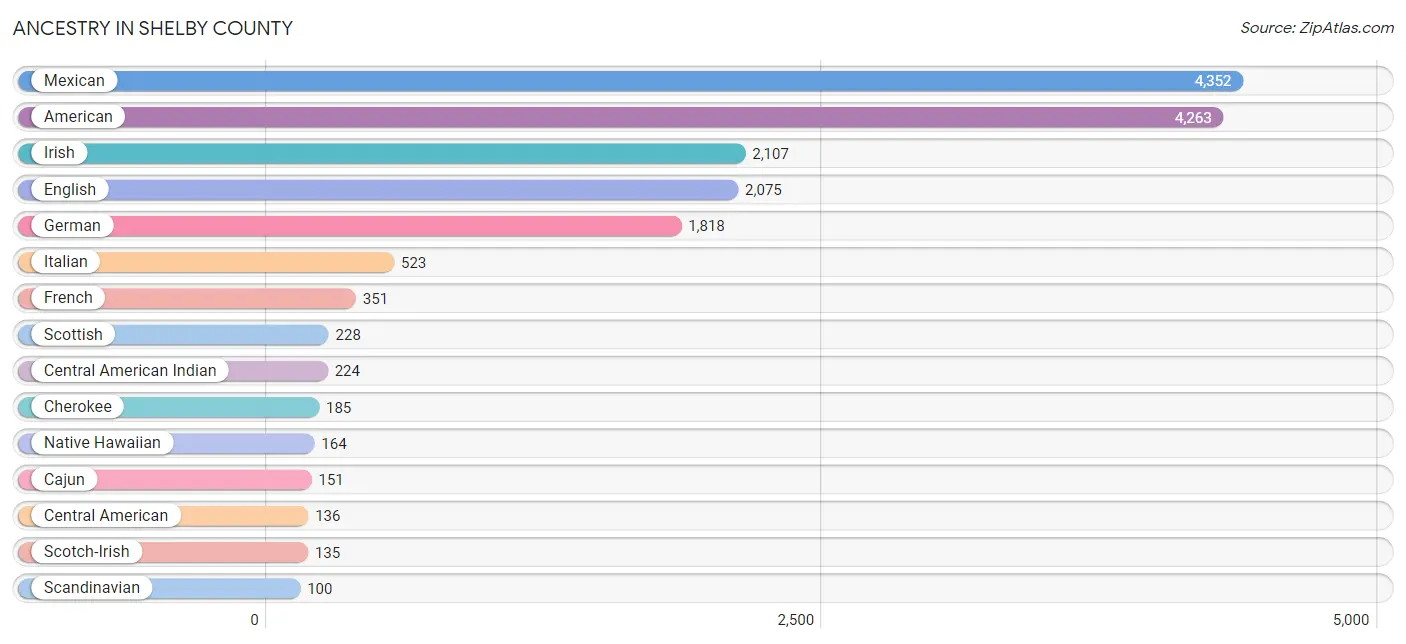 Ancestry in Shelby County