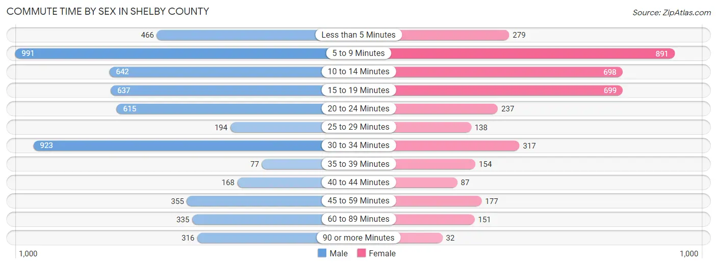 Commute Time by Sex in Shelby County