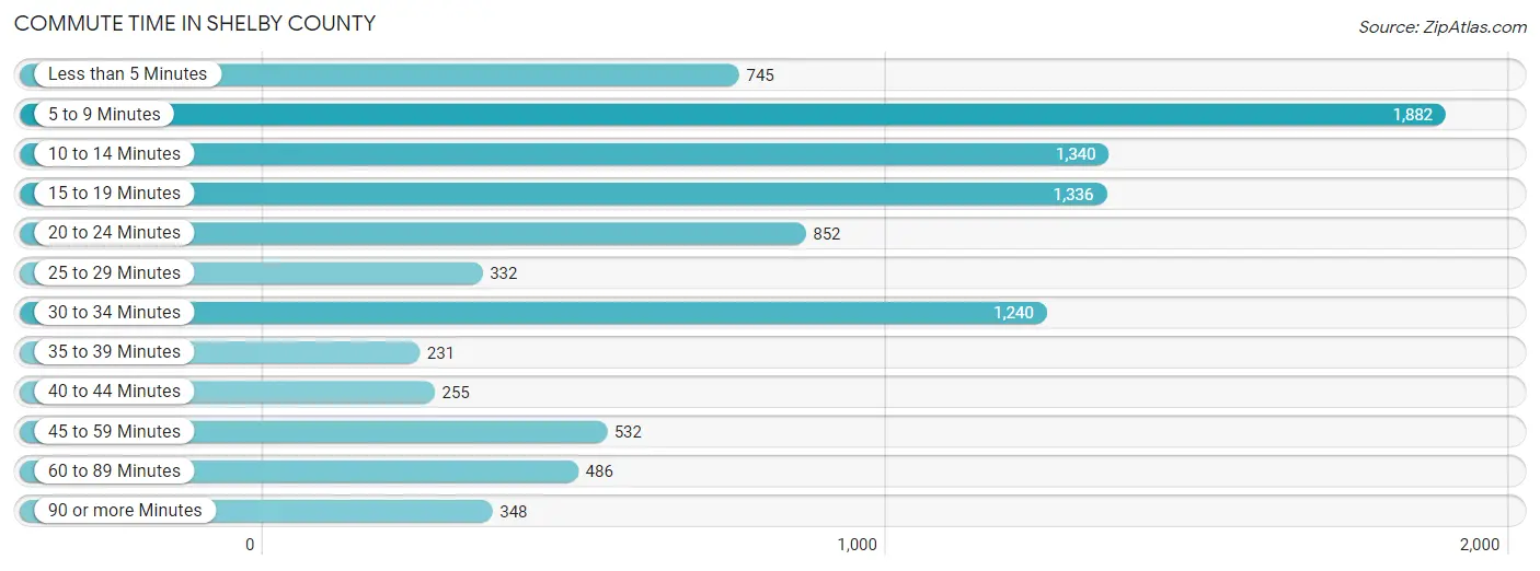 Commute Time in Shelby County