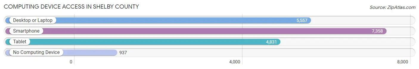 Computing Device Access in Shelby County