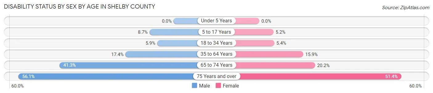 Disability Status by Sex by Age in Shelby County