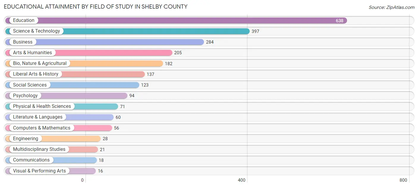 Educational Attainment by Field of Study in Shelby County