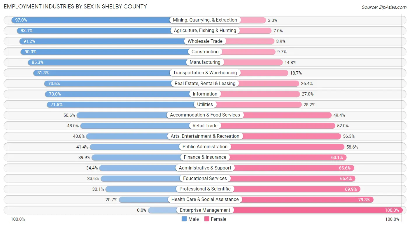 Employment Industries by Sex in Shelby County