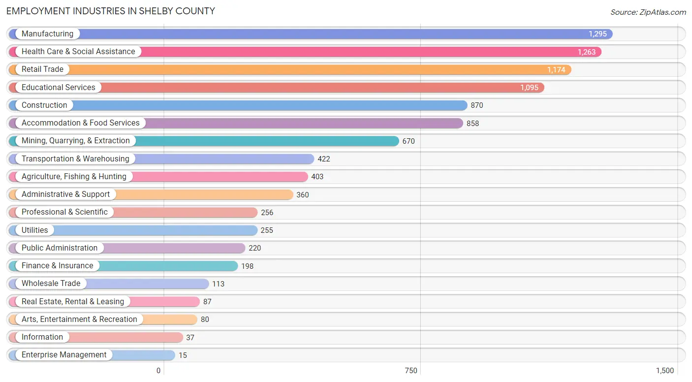 Employment Industries in Shelby County
