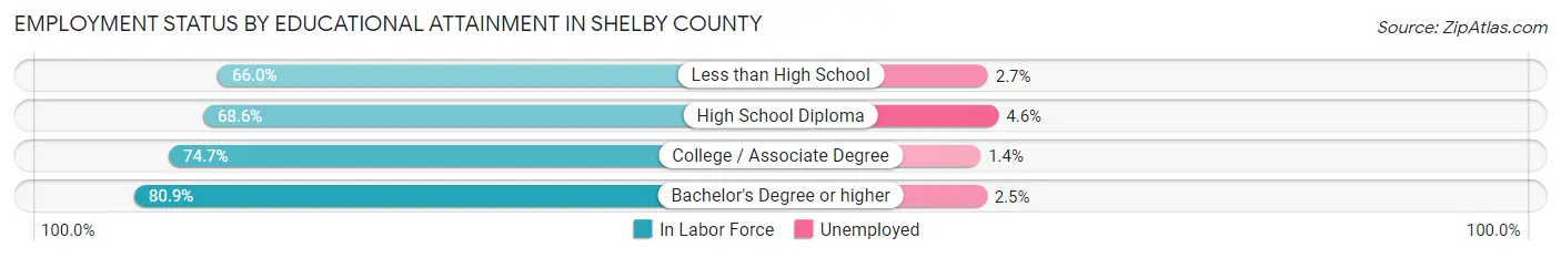 Employment Status by Educational Attainment in Shelby County