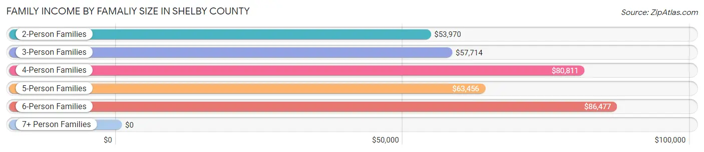 Family Income by Famaliy Size in Shelby County