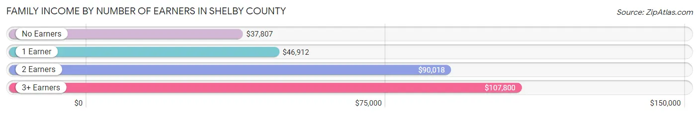 Family Income by Number of Earners in Shelby County