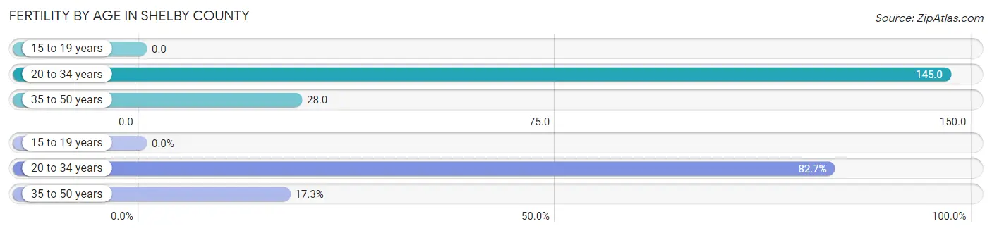 Female Fertility by Age in Shelby County