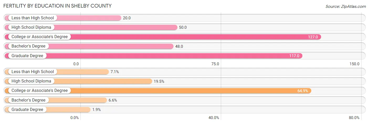 Female Fertility by Education Attainment in Shelby County