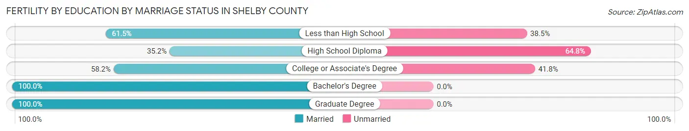 Female Fertility by Education by Marriage Status in Shelby County