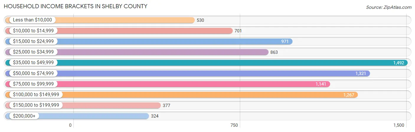 Household Income Brackets in Shelby County