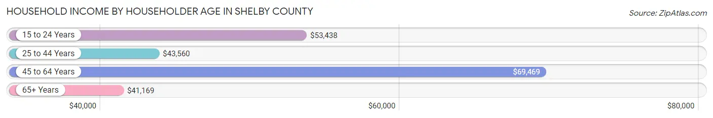 Household Income by Householder Age in Shelby County